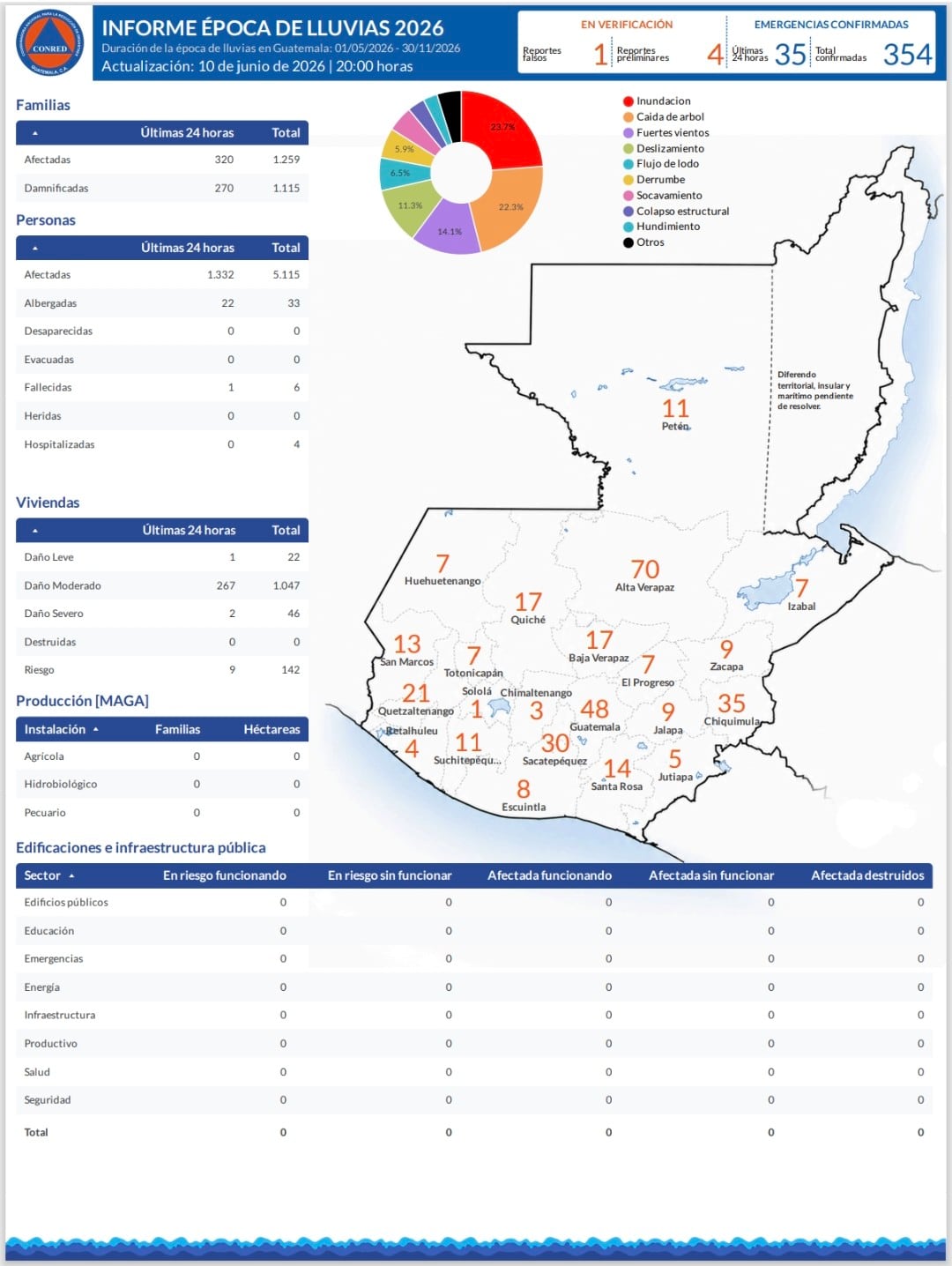 Emergencias por lluvias en Guatemala afectan a más de mil familias.