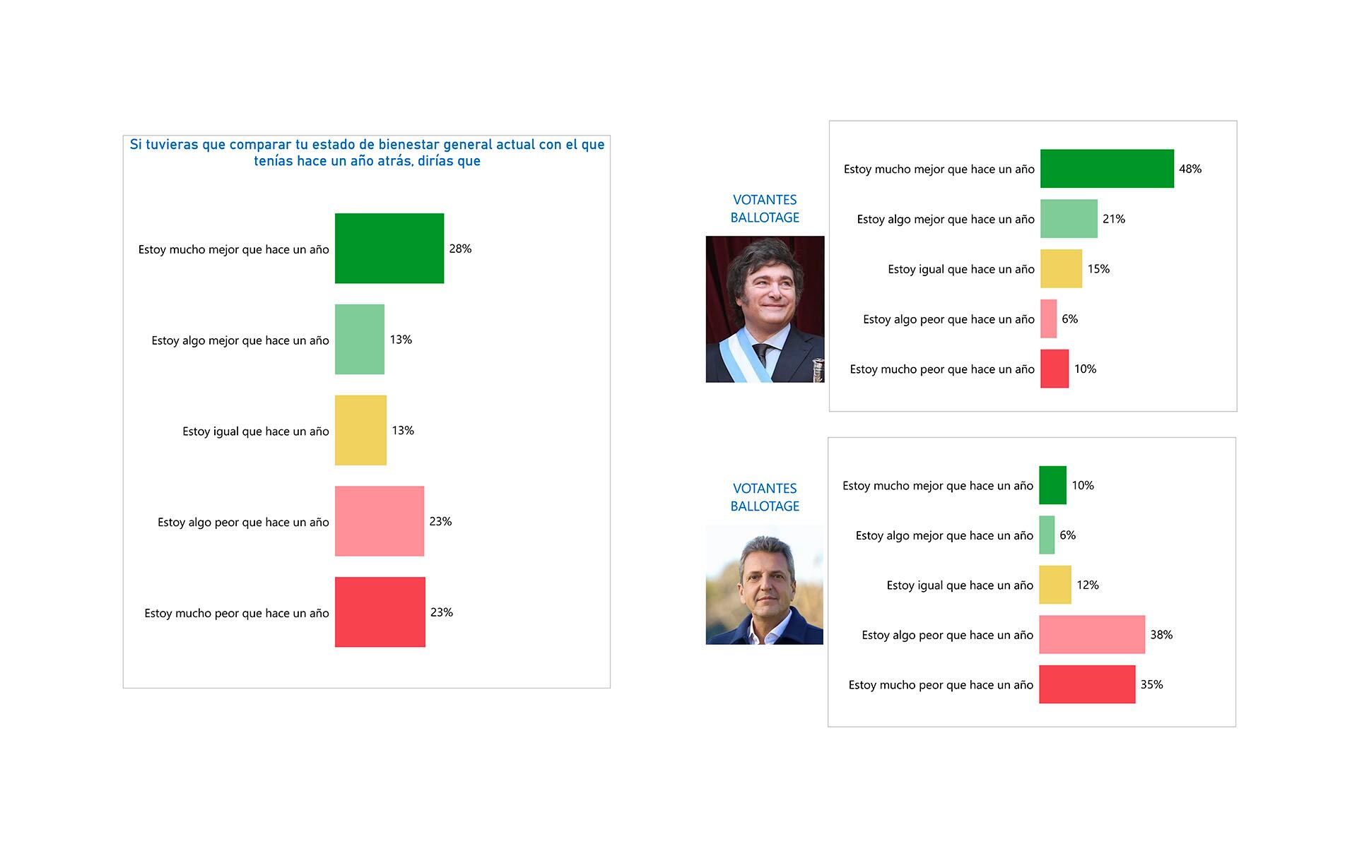El bienestar general 2024-2025 comparado entre los votantes de Milei y Massa (Gráficos OPSA)