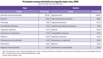 Carrera que más estudian las