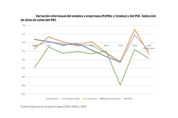 Variación interanual del empleo y