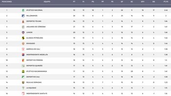 Tabla de posiciones, Liga BetPlay II 2021, sábado 9 de octubre / (Dimayor)
