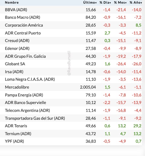 Fuente: Rava Bursátil-precios en dólares (actualizado a las 14:40 horas)