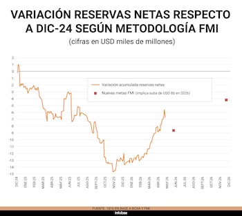 Meta reservas FMI