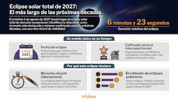 Infografía sobre el eclipse solar total de 2027 con texto, gráficos y símbolos que representan la fecha, duración récord de 6:23, y comparación con eclipses previos.