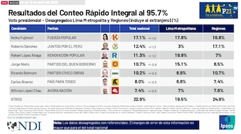 Elecciones 2026: Tres candidatos empatan en el tercer lugar, pero solo uno pasará a segunda vuelta según Transparencia. (Foto: AC Transparencia)