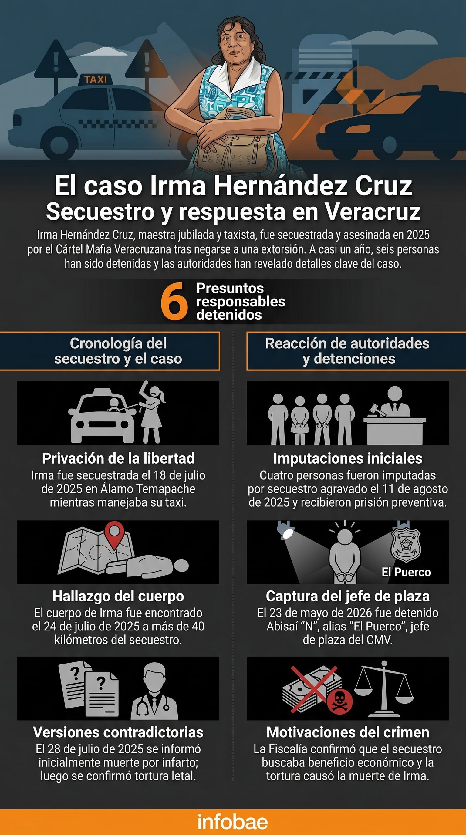 Esta infografía resume el secuestro y asesinato de Irma Hernández Cruz, maestra y taxista, por el Cártel Mafia Veracruzana en 2025, destacando la cronología del caso, su hallazgo y las seis detenciones clave. (Imagen Ilustrativa Infobae)