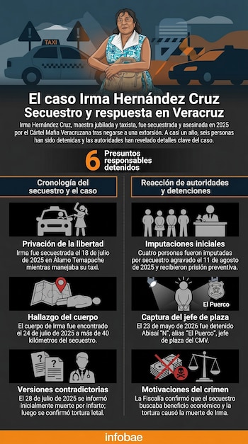 Infografía sobre el caso de Irma Hernández Cruz, con una ilustración de ella y gráficos que representan el secuestro, el hallazgo del cuerpo, versiones y detenciones.