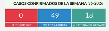 Registro de los casos confirmados durante la semana epidemiológica 36 de 2026 en República Dominicana, donde se notificaron 49 muertes infantiles, de las cuales 18 correspondieron al período neonatal. (Cortesía: Ministerio de Salud Pública).