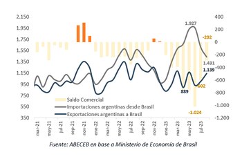 Saldo comercial con Brasil (Abeceb