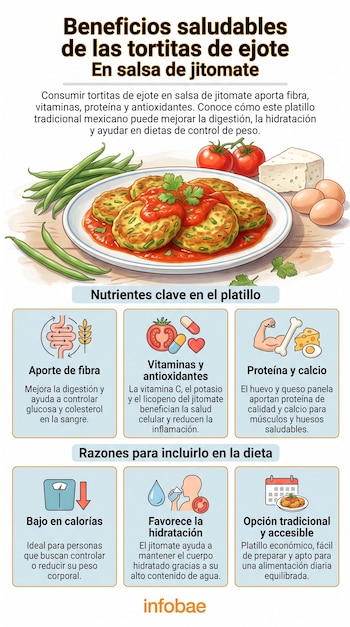 Infográfico sobre os benefícios para a saúde das panquecas de feijão verde com molho de tomate. Imagem de um prato com panquecas, feijão verde, tomate, queijo e ovos.