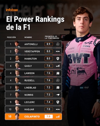 Colapinto es décimo en el Power Rankings