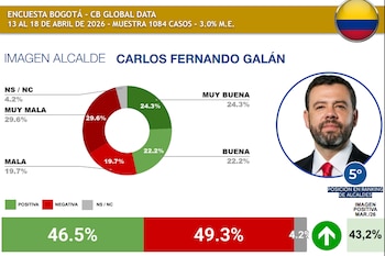 El mandatario de Bogotá hace parte del grupo de los seis alcaldes con mayor nivel de aprobación en la región, según la medición de CB Consultora Opinión Pública - crédito CB Consultora Opinión Pública