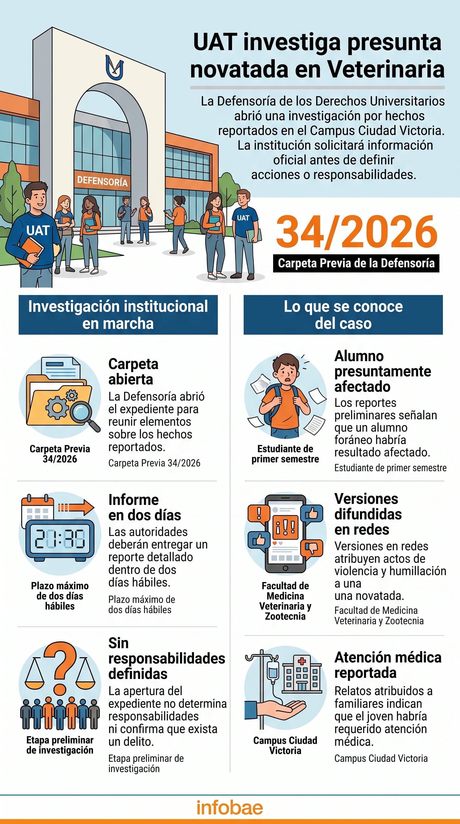 Una infografía sintetiza los puntos clave de la investigación de la Universidad Autónoma de Tamaulipas sobre una presunta novatada en Ciudad Victoria. (Imagen Ilustrativa Infobae)