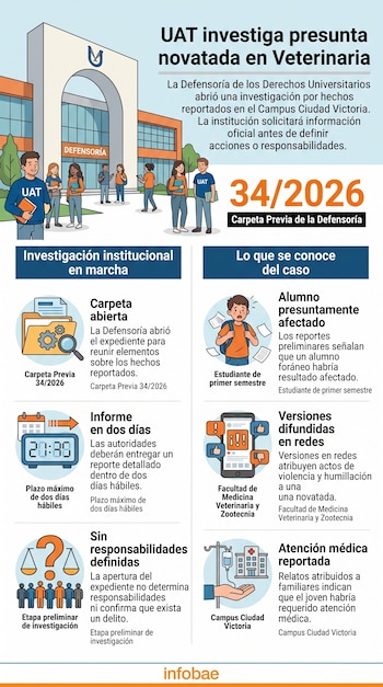 Infografía explicativa con texto e ilustraciones sobre la investigación de una novatada en la Universidad Autónoma de Tamaulipas.