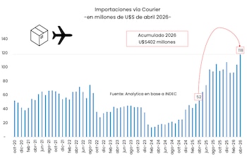 Gráfico de barras que muestra importaciones vía courier en millones de dólares desde octubre de 2020 hasta abril de 2026, con un fuerte aumento reciente