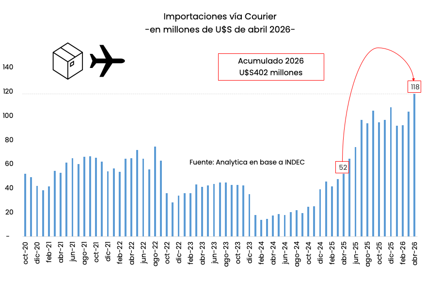 Evolución de las importaciones vía courier (Analytica)