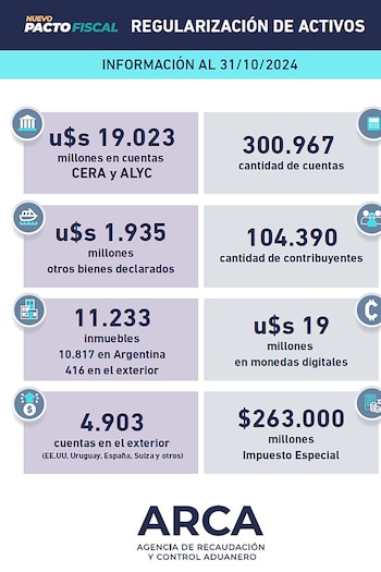 Resultado oficial del blanqueo, según la fecha de corte del 31 de octubre (Fuente: ARCA)