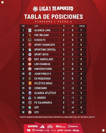 Tabla de posiciones del Torneo Clausura previo a la fecha 4. (Liga 1)