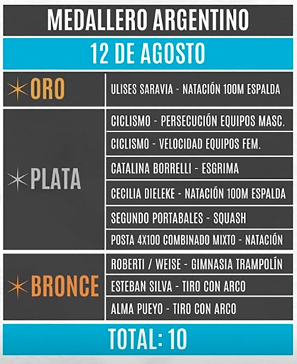 Medallero de Argentina en el día 3 de los Panamericanos Junior