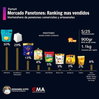 D'Onofrio lidera el ranking de