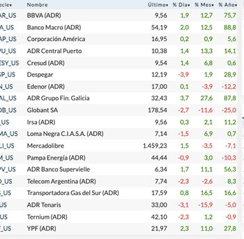 Fuente: Rava Bursátil-precios en dólares.