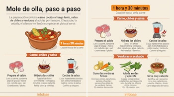 Infografía con ilustraciones paso a paso de los ingredientes y la cocción de una sopa con carne, chiles y verduras en cazuela de barro.