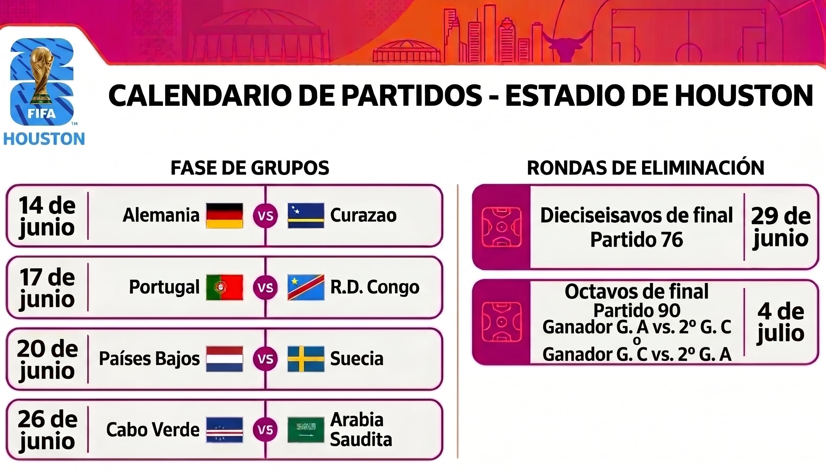 Houston recibirá siete partidos del Mundial 2026 en el NRG Stadium, incluidos un dieciseisavos de final el 29 de junio y un octavos de final el 4 de julio