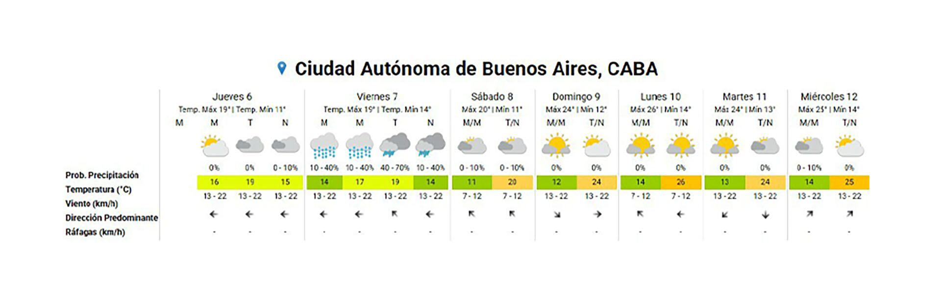 El clima extendido para el AMBA.