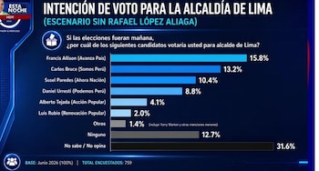 Gráfico de barras que muestra la intención de voto para la alcaldía de Lima. Se observan nombres de candidatos con porcentajes de preferencia