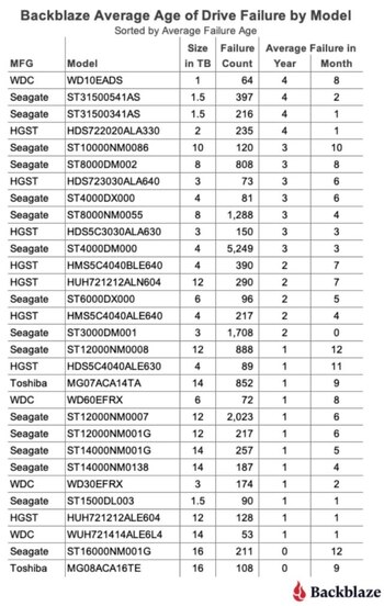 Blackblaze determinó el tiempo de