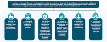 La Estrategia de Educación Financiera