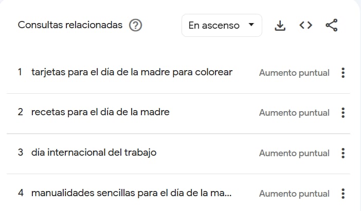 Algunas de las consultas relacionadas con el Día de la Madre - crédito Google Trends