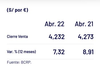 Precio del euro, según el