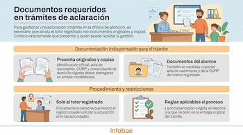 Infografía que ilustra los documentos requeridos para trámites de aclaración, con secciones sobre documentos del tutor, del alumno y el proceso a seguir.