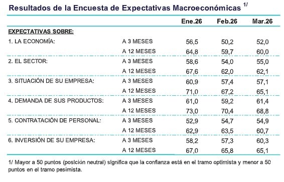Las expectativas sobre inversión empresarial en Perú repuntaron a corto plazo y disminuyeron ligeramente en el horizonte a doce meses, según el BCR.