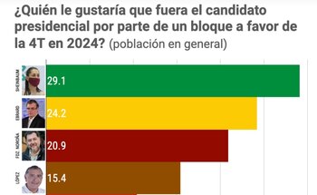 Resultados encuesta México Elige febrero