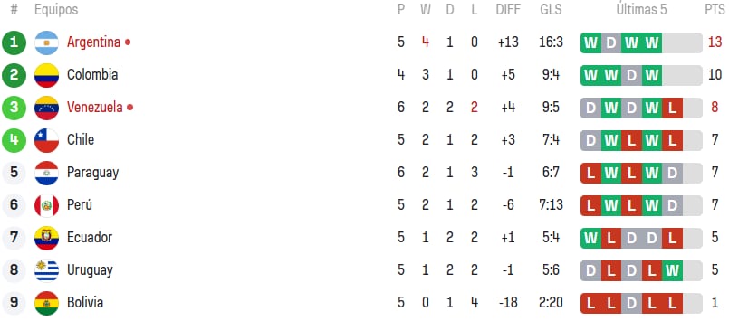 Tabla de posiciones de la Liga de Naciones Femenina. Crédito: Sofascore.