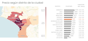 Precios de alquiler en Lima,