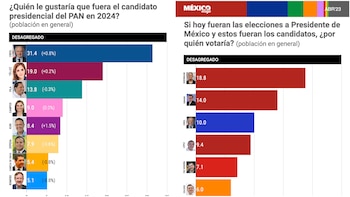 El panista presumió ser el
