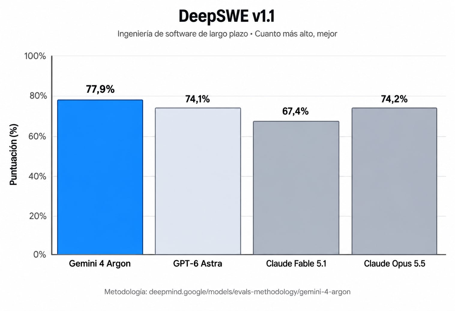 Este gráfico compara qué tan bien resuelven distintos modelos de IA tareas complejas de programación que requieren varios pasos. Gemini 4 Argon obtuvo el mejor resultado, con 77,9%.(Google)