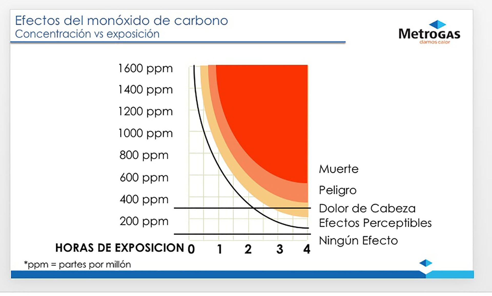 Efectos del Monóxido de Carbono en el cuerpo (Metrogas)