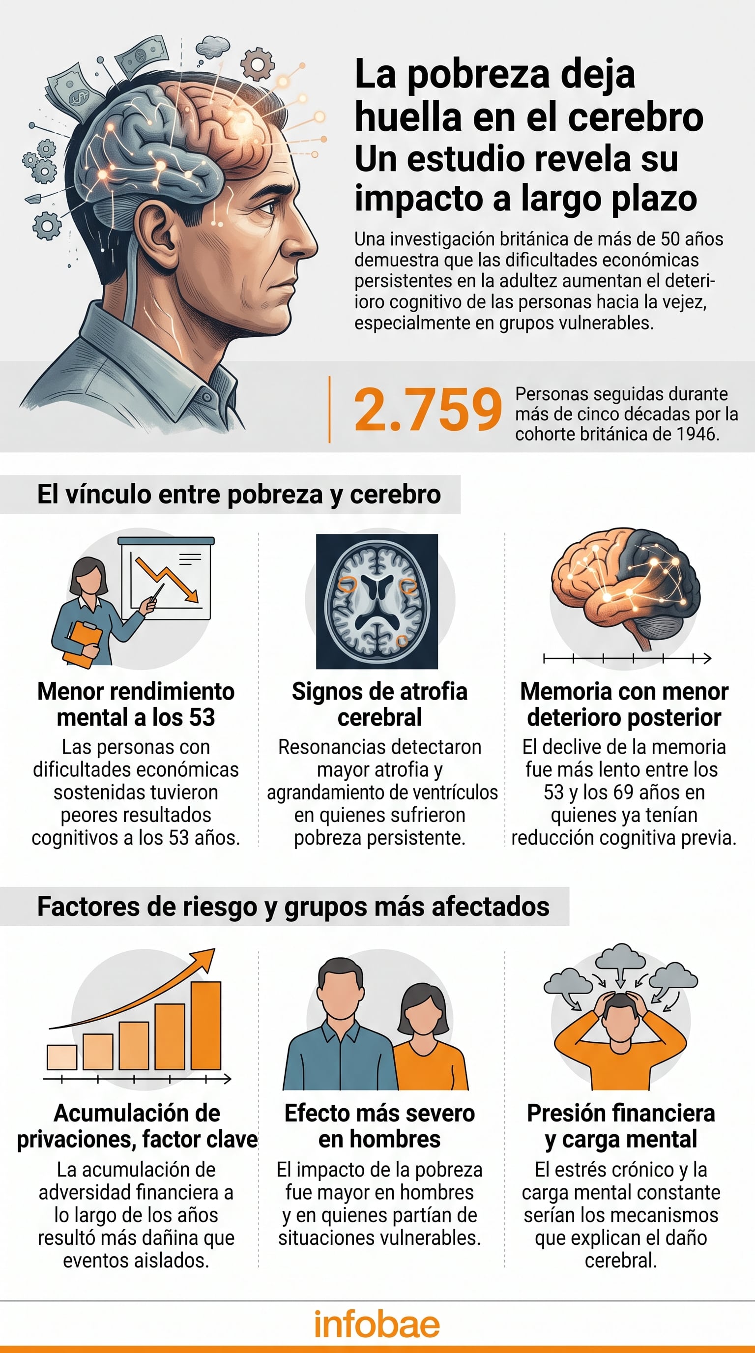 Una infografía de la cohorte británica de 1946 expone que la adversidad económica persistente en el Reino Unido aumenta la atrofia cerebral y el deterioro cognitivo en la vejez (Imagen Ilustrativa Infobae)