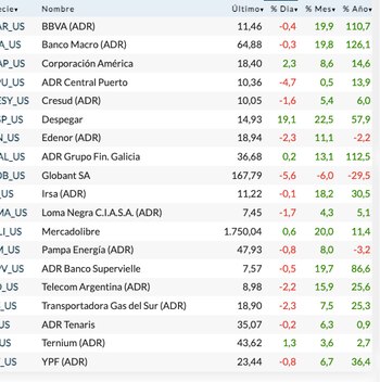 Fuente: Rava Bursátil-precios en dólares.