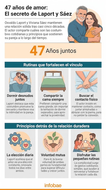 Infografía sobre Osvaldo Laport y Viviana Sáez con texto, ilustraciones de la pareja, una cama, manos, engranajes con corazones, manos con planta, pareja tomando café.