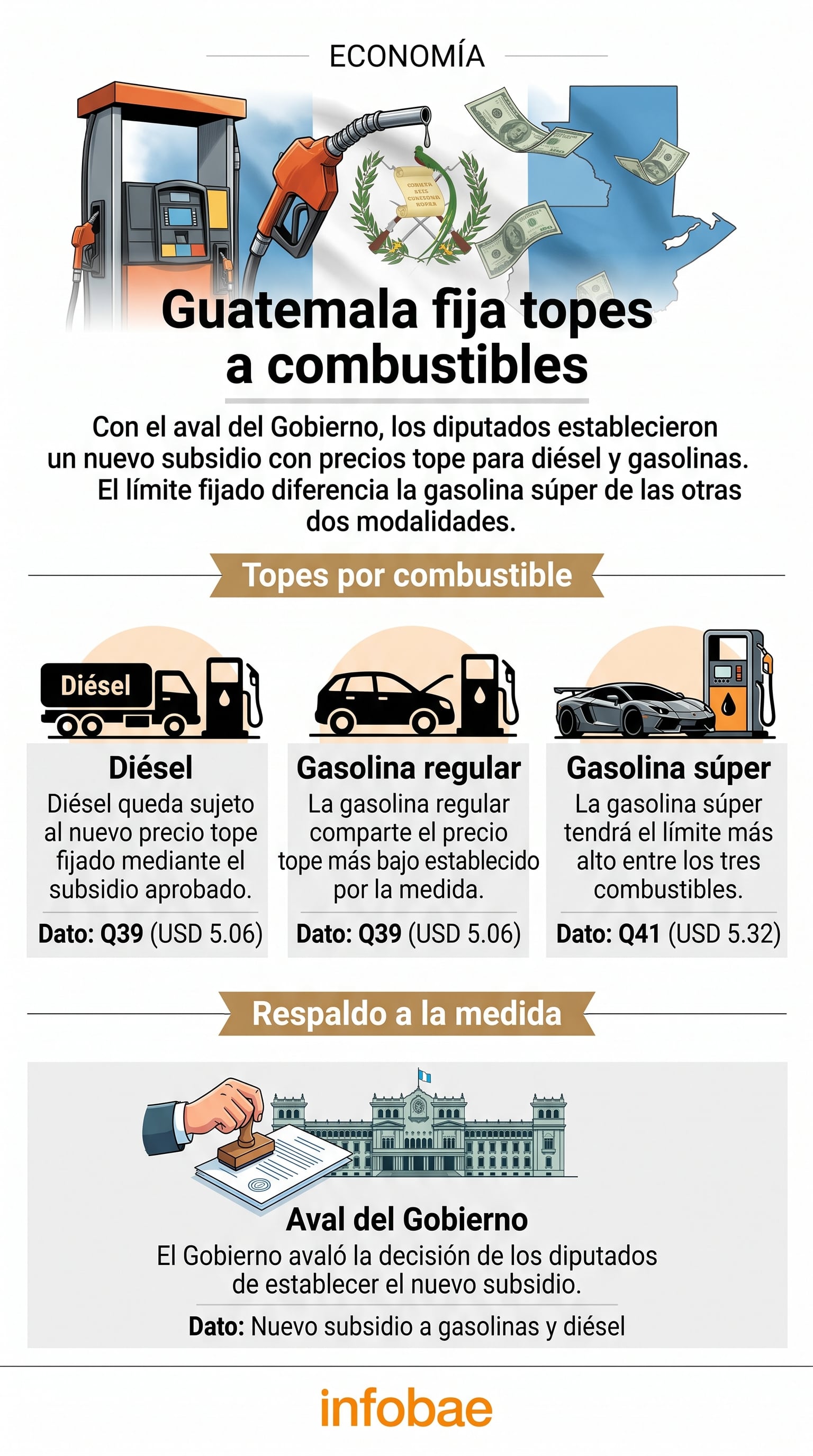 Una infografía de Infobae detalla los precios tope fijados en Guatemala para el diésel y la gasolina regular a 39 quetzales y la súper a 41 quetzales tras la aprobación de un subsidio. (Imagen Ilustrativa Infobae)