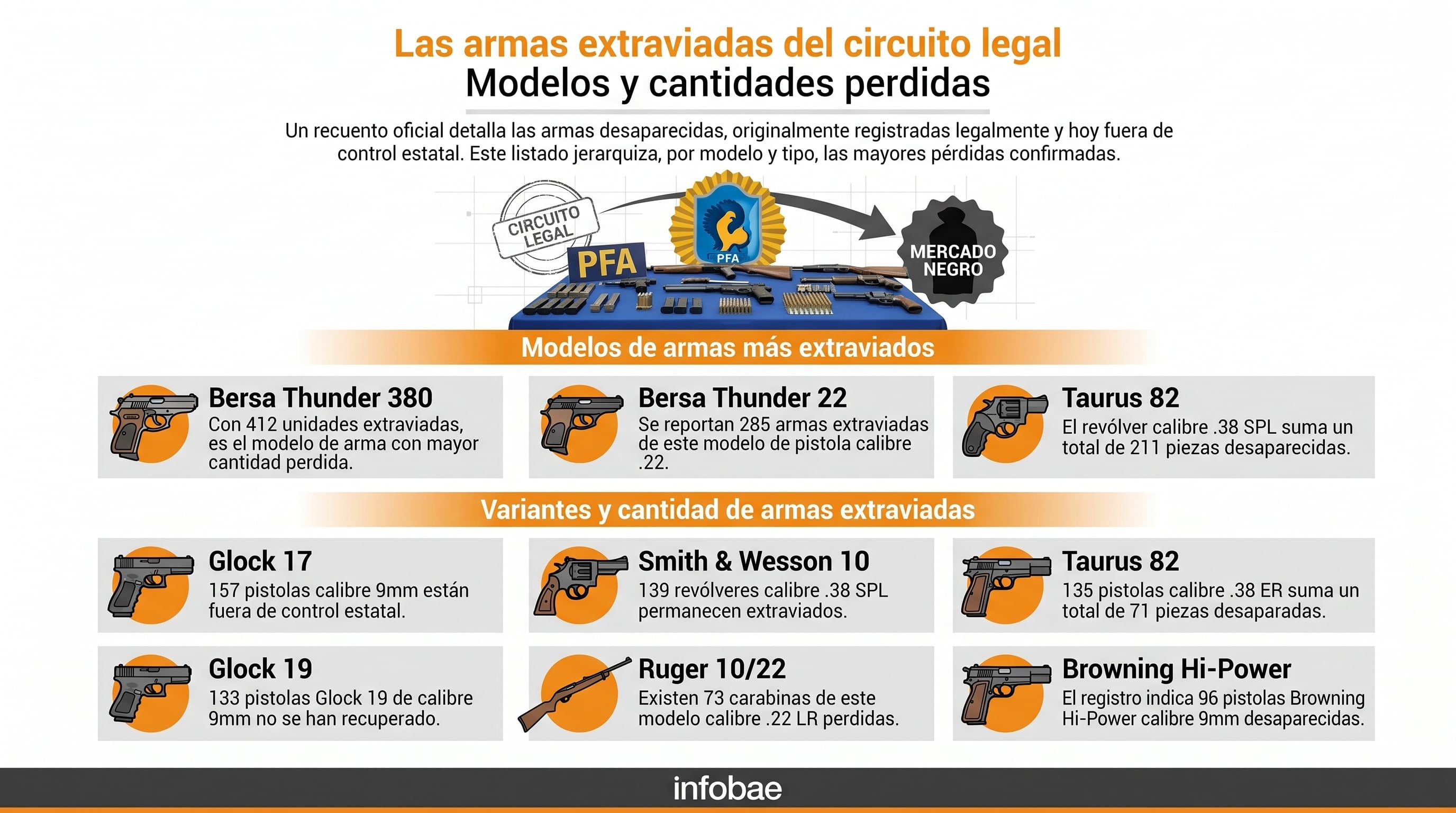 Este gráfico detalla las armas legalmente registradas que se desviaron al mercado negro, mostrando los modelos y cantidades más extraviados según un recuento oficial. (Imagen Ilustrativa Infobae)