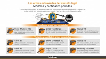 Tipo, modelo y calibre de las armas legales que fueron desviadas al mercado negro nacional e internacional durante 2 años