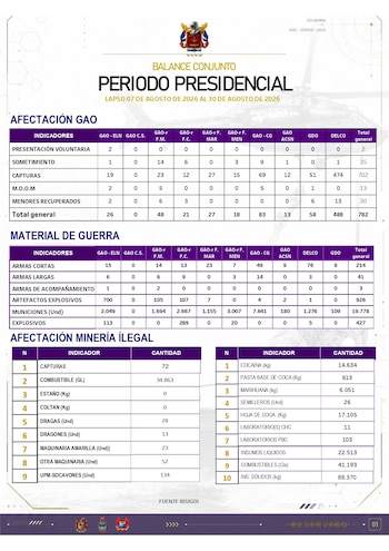 El Comando General de las Fuerzas Militares reportó más de 700 acciones contra estructuras armadas en agosto - crédito prensa Fuerzas Militares