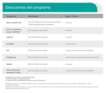 Detalle de los descuentos del