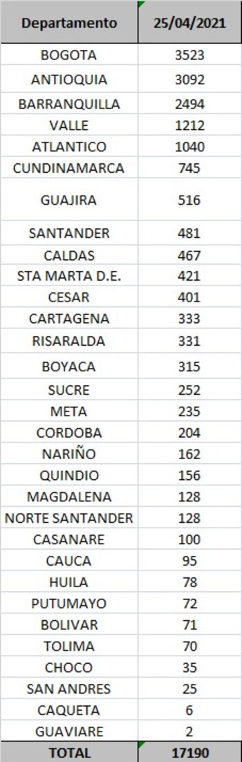 Sin tregua: Colombia reporta 465